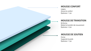 Mousse à Coussins haute-performance pour Van/VR